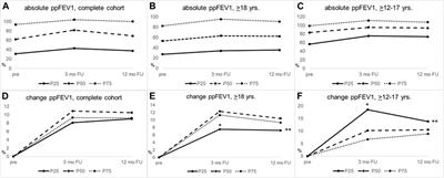 Spirometric and anthropometric improvements in response to elexacaftor/tezacaftor/ivacaftor depending on age and lung disease severity